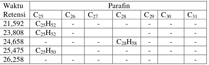 Tabel 6. Spektra IR  parafin umpan 