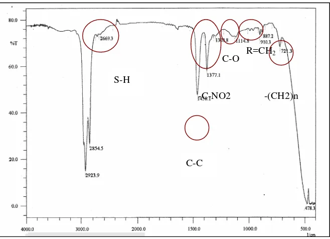 Tabel 11. Senyawa C5 - C12 dalam CHH 
