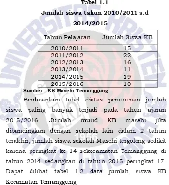 Tabel 1.1 Jumlah siswa tahun 2010/2011 s.d 
