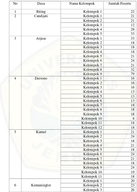 Tabel Daftar Kelompok dan Jumlah Peserta PKH Kecamatan Arjasa