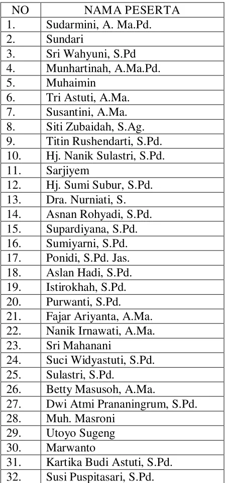 Tabel 2. Daftar Peserta Pelatihan 