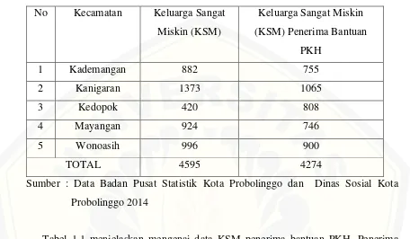 Tabel 1.1 menjelaskan mengenai data KSM penerima bantuan PKH. Penerima 