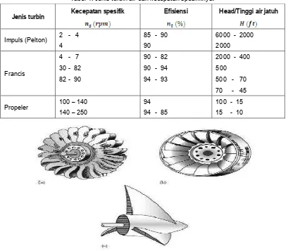 Tabel 1. Jenis turbin air dan kecepatan spesifiknya. 