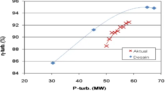 gambar 7 menunjukkan bahwa dengan semakin meningkatnya efesiensi turbin akibat peningkatan 