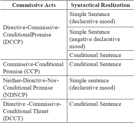 Table 1 Commissive Acts in Translated Verses and their 