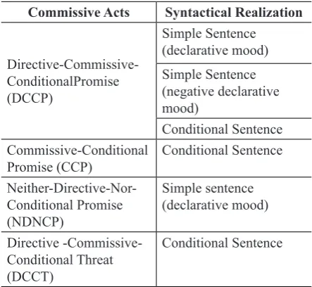 Table 1 Commissive Acts in Translated Verses and their 