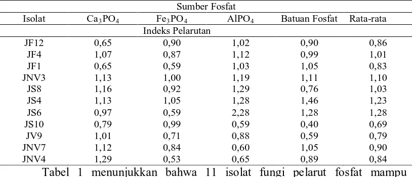 Tabel 1 menunjukkan bahwa 11 isolat fungi pelarut fosfat mampu 