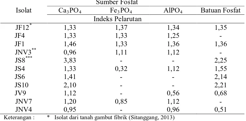 Tabel 2. Nilai indeks pelarutan fosfat dengan berbagai sumber P tahun 2013   Sumber Fosfat    