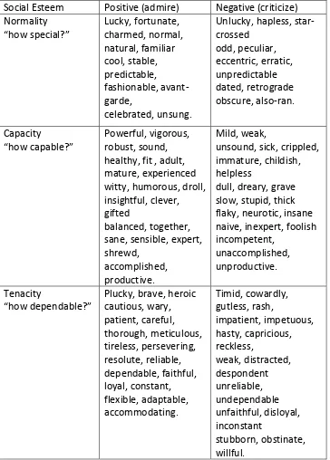 Table 2.1 Classification of Social Esteem 
