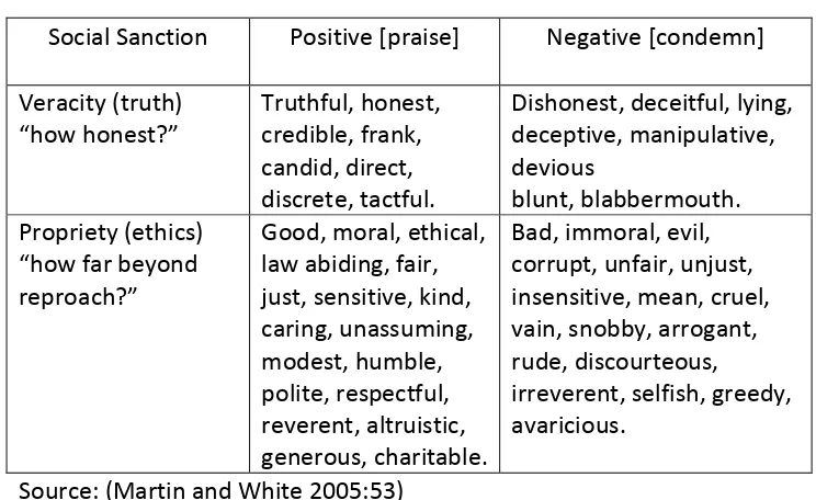 Table 2.2 Classification of Social Sanction 