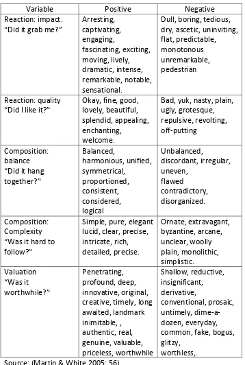 Table 2.3 Classification of Appreciation 