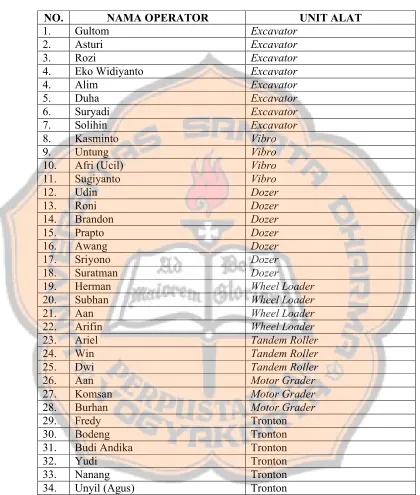 Tabel 2: Daftar Nama-Nama Operator 