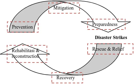 Gambar 1. Siklus Manajemen Bencana 