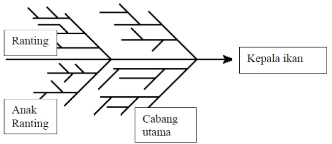 Gambar 4. Bentuk Diagram Ishikawa. 
