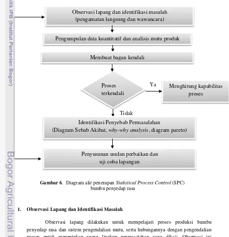 Gambar 6.  Diagram alir penerapan Statistical Process Control (SPC) 