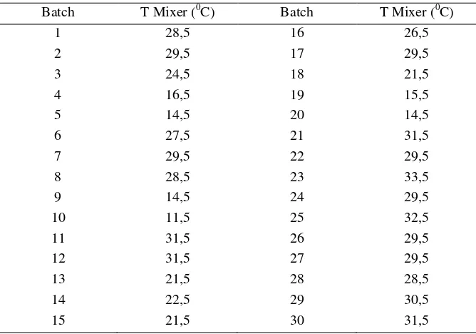 Tabel 2. Pengukuran temperatur bahan saat keluar dari mixer 