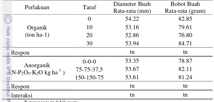 Tabel 8. Respon Diameter Buah Rata-rata (mm) dan Bobot Buah Rata-rata 