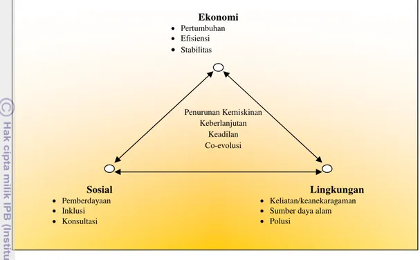 Gambar 2.  Unsur-unsur Pembangunan Berkelanjutan (Djakapermana, 2010)