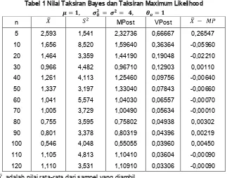 Tabel 1 Nilai Taksiran Bayes dan Taksiran Maximum Likelihood 