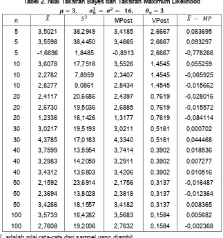 Tabel 2. Nilai Taksiran Bayes dan Taksiran Maximum Likelihood 