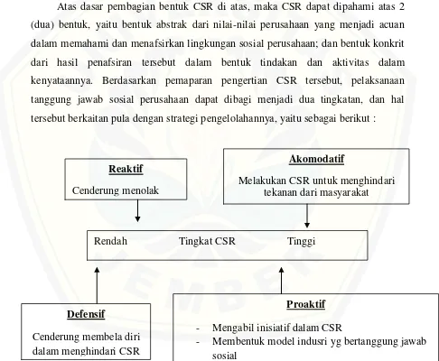 Gambar 2.1 Tingkatan CSR dan Strategi Pelaksanaan CSR Sumber Budiarti (2011:184) 
