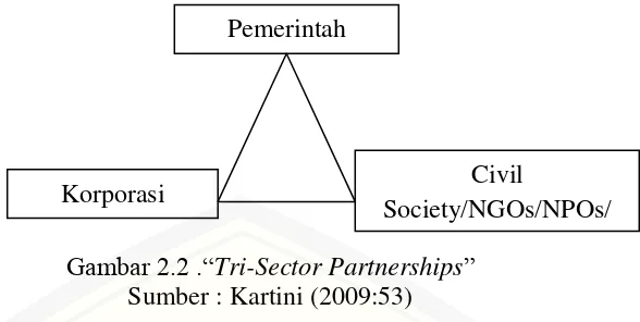 Gambar 2.2 .“Tri-Sector Partnerships” 