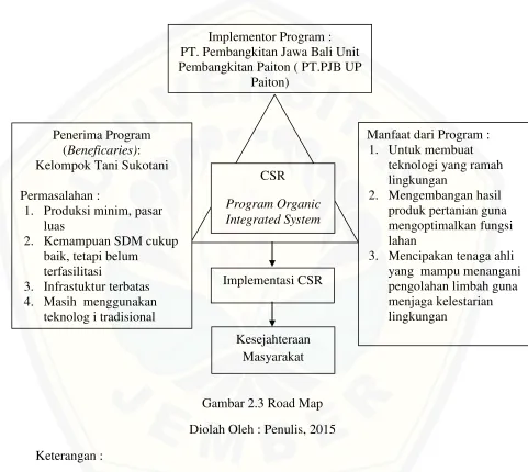 Gambar 2.3 Road Map 