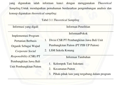 Tabel 3.1 Theoretical Sampling 