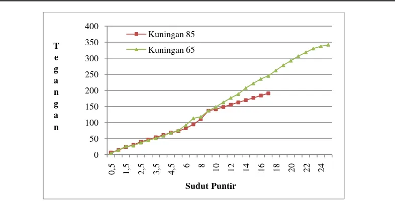 Gambar 7. Grafik tegangan dengan sudut puntir untuk kuningan 85 mm dan 65 mm 