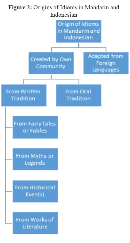 Figure 2: Origins of Idioms in Mandarin and 