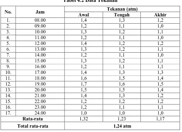 Tabel 4.2 Data Tekanan 