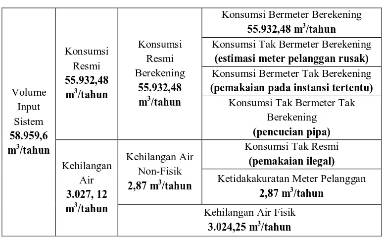 Tabel 4.5 Hasil Perhitungan Neraca Air 