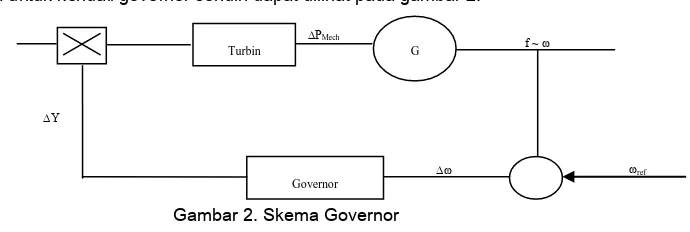 Gambar 1. Skema Governor dan AVR 
