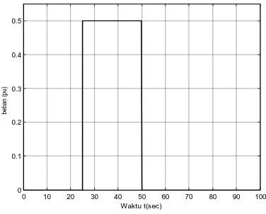 Gambar 10. Hasil simulink kendalian konvensional dengan perubahan beban 0,5 pu 