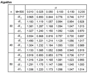 Table 1. Simulated rejection probabilities of the Kolmogorov-Smirnov bootstrap test. 