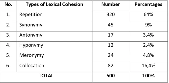 Table 1 Findings of the lexical cohesion analysis. 