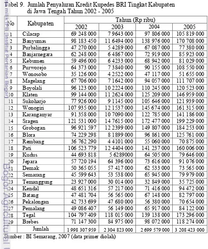 Tabel 9.  Jumlah Penyaluran Kredit Kupedes BRI Tingkat Kabupaten 