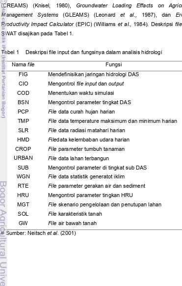 Tabel 1   Deskripsi file input dan fungsinya dalam analisis hidrologi 