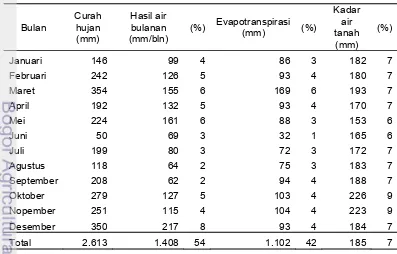 Tabel 12   Produksi air DAS Barito Hulu berdasarkan optimasi tutupan lahan       