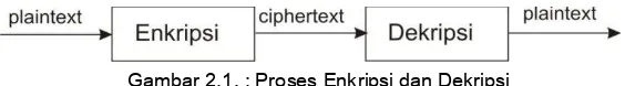 Gambar 2.1. : Proses Enkripsi dan Dekripsi 