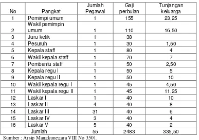 Tabel 4. Daftar rencana gaji dan tunjangan para pegawai Rumeksopuro bulan 