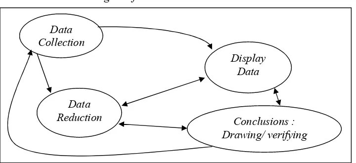 Gambar 1. Analisis Data Kualitatif Model Miles & Huberman