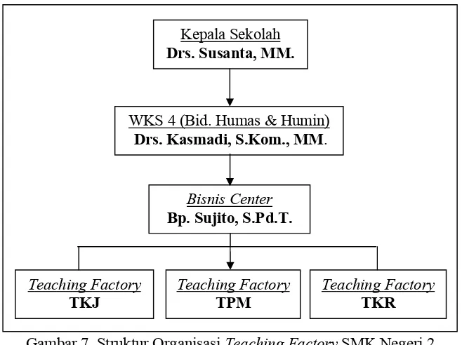 Gambar 7. Struktur Organisasi Teaching Factory SMK Negeri 2 Surakarta