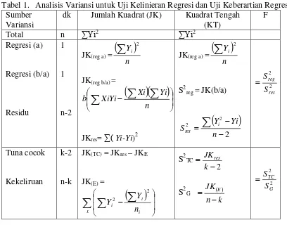Tabel 1. Analisis Variansi untuk Uji Kelinieran Regresi dan Uji Keberartian Regresi 