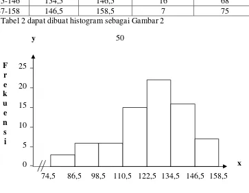 Gambar 2 : Histogram Sebaran Frekuensi Data Pola Konsumsi Makan 