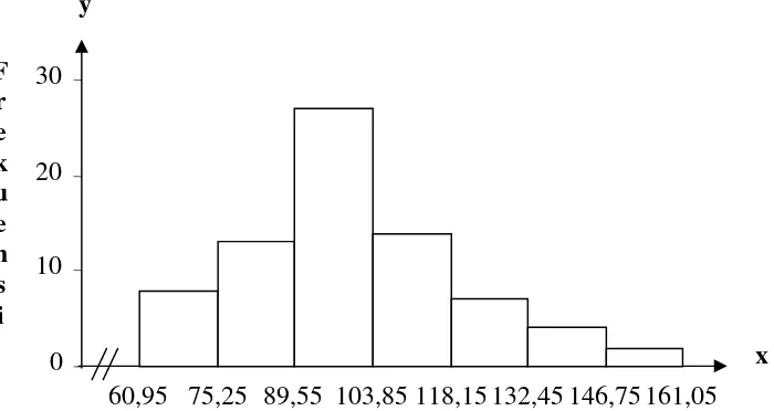 Gambar 5 : Histogram Sebaran Frekuensi Data Status Gizi Balita 