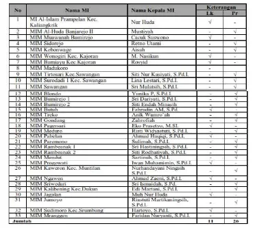 Tabel. 1 Data Kepala Madrasah Ibtida’iyah Muhammadiyah   Kota dan Kabupaten Magelang 