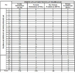 Tabel 3.  Distribusi Frekuensi Kepala Madrasah Ibtidaiyah