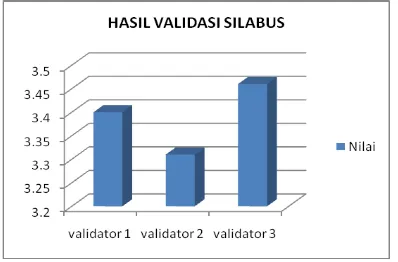 Gambar 1. Hasil validasi silabus  validator  