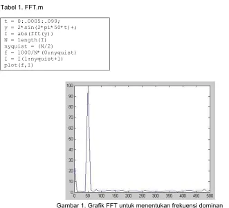 Gambar 1. Grafik FFT untuk menentukan frekuensi dominan 